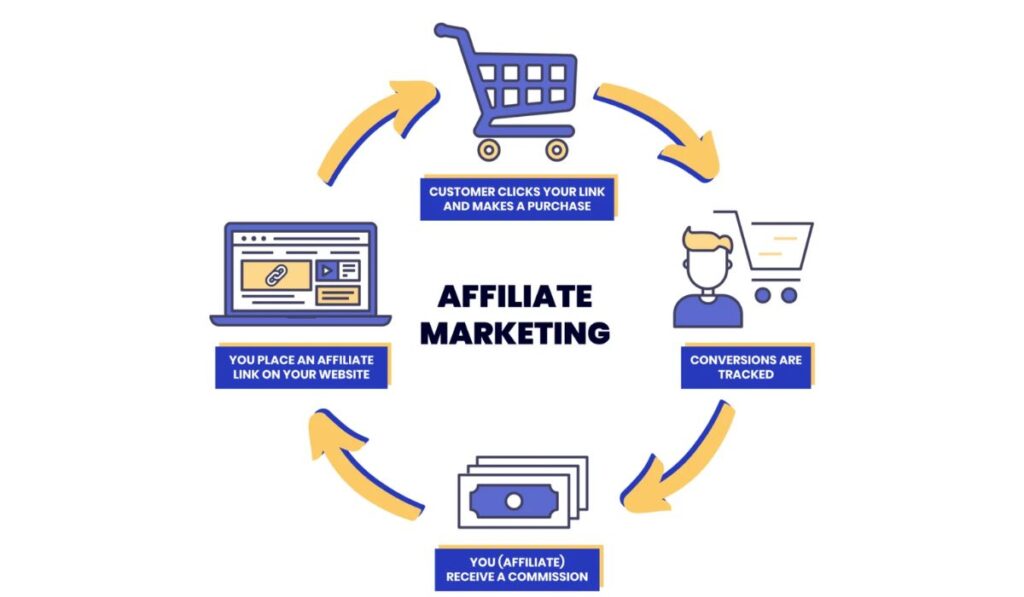 Affiliate Marketing